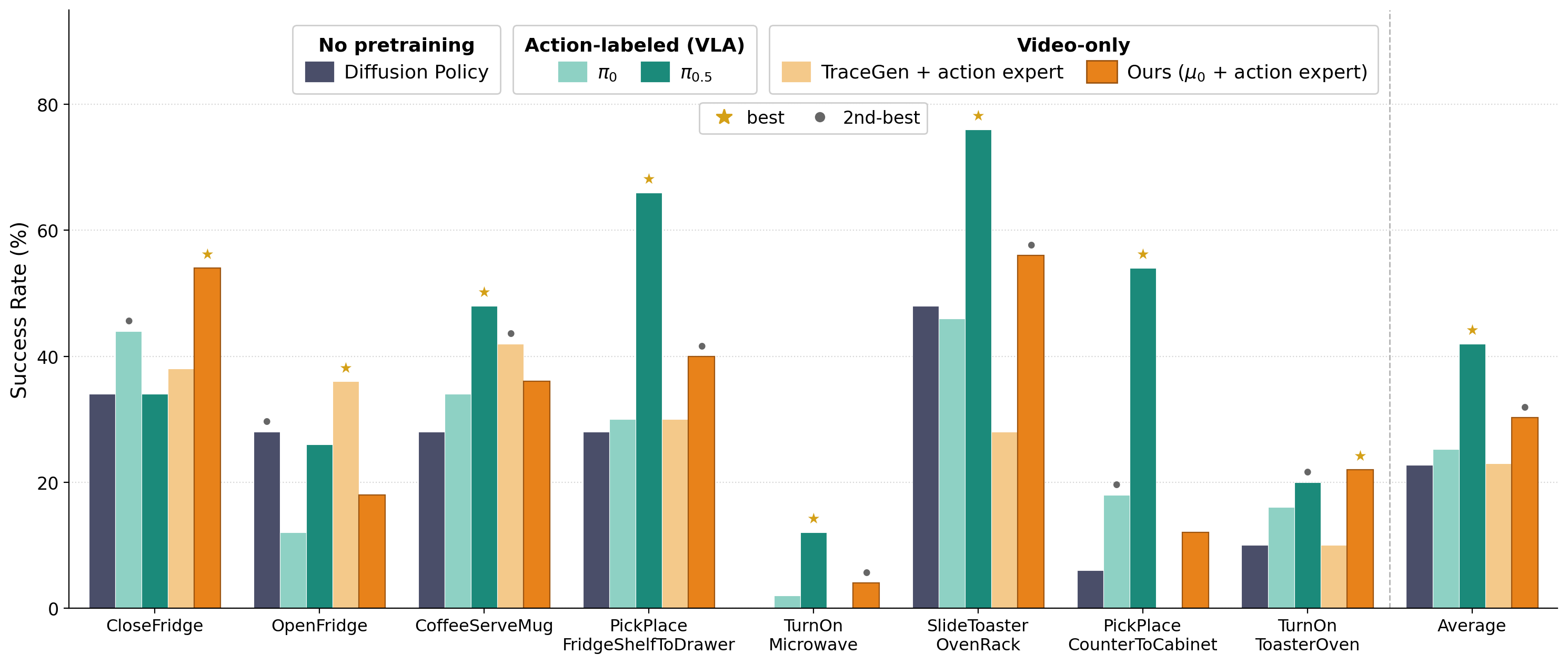 Simulation results in RoboCasa365